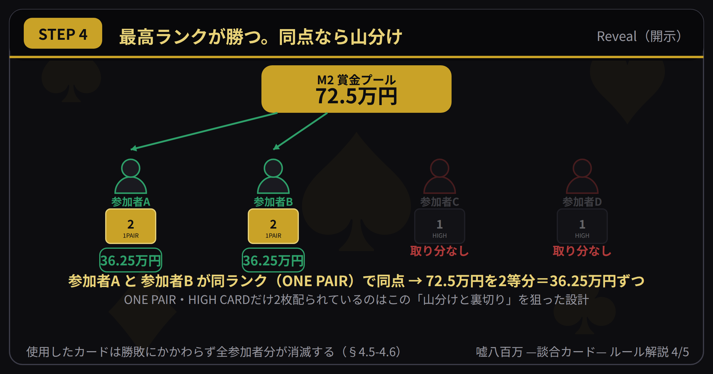 STEP4 最高ランクが勝つ。同点なら山分け
