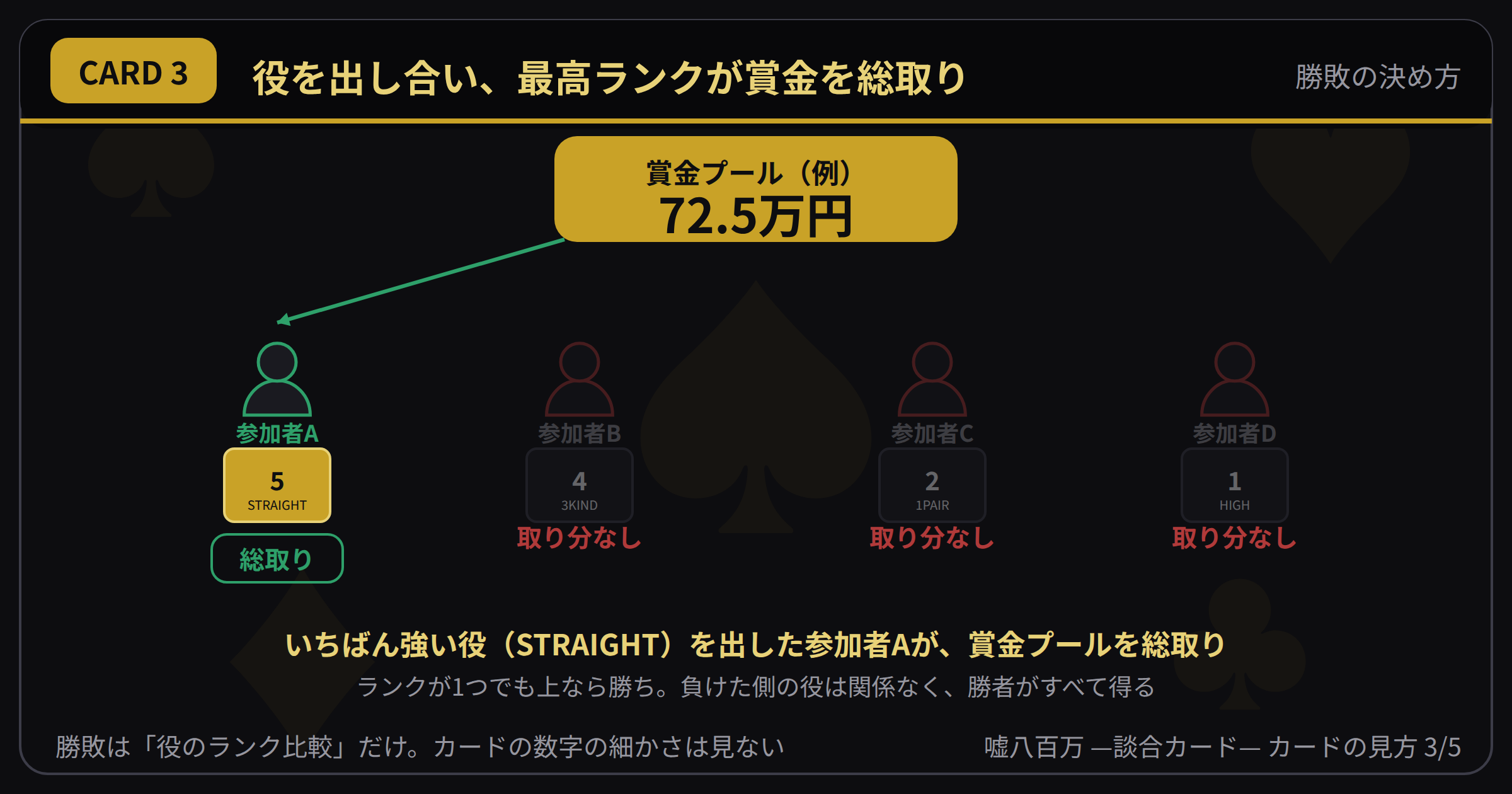 CARD3 最高ランクが賞金プールを総取り