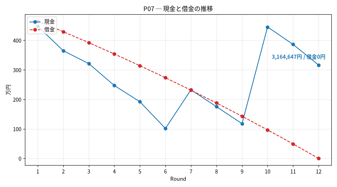 P07の現金と借金の推移