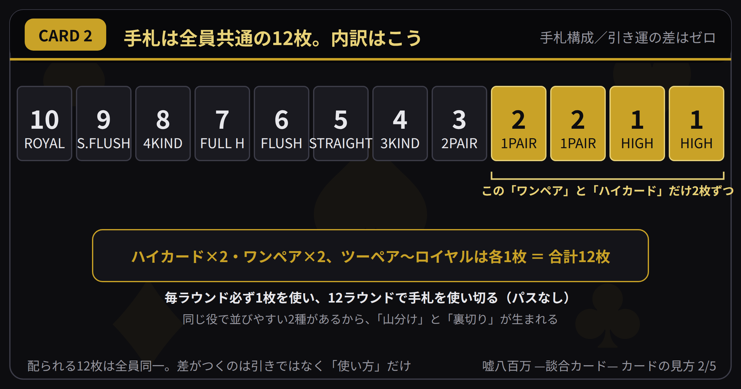 CARD2 手札は全員共通の12枚。内訳