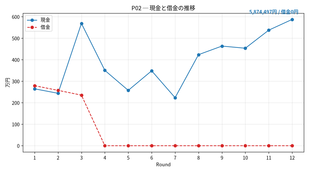 P02の現金と借金の推移