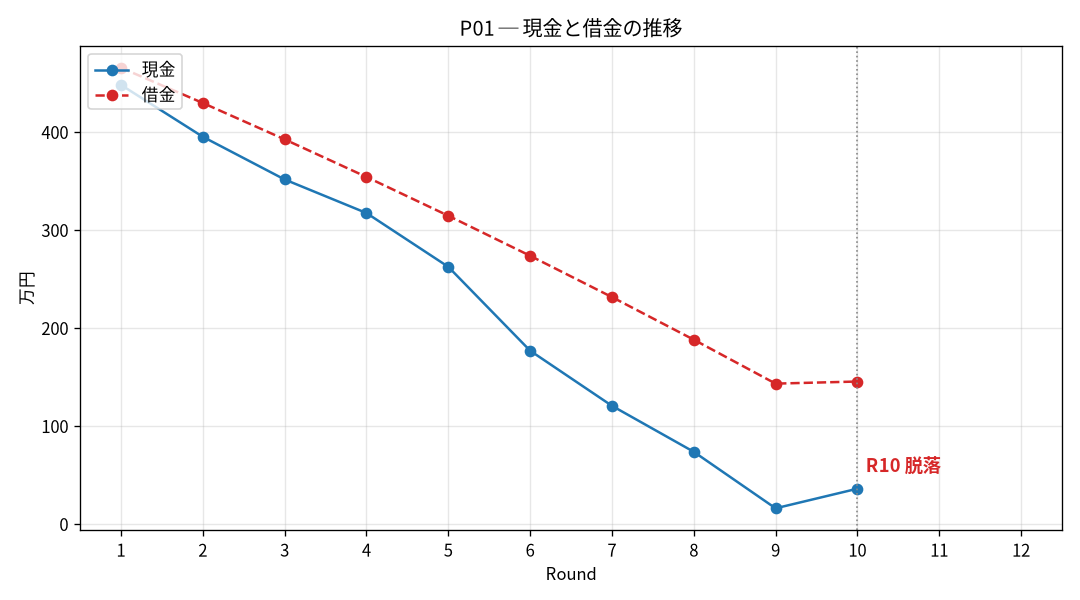 P01の現金と借金の推移