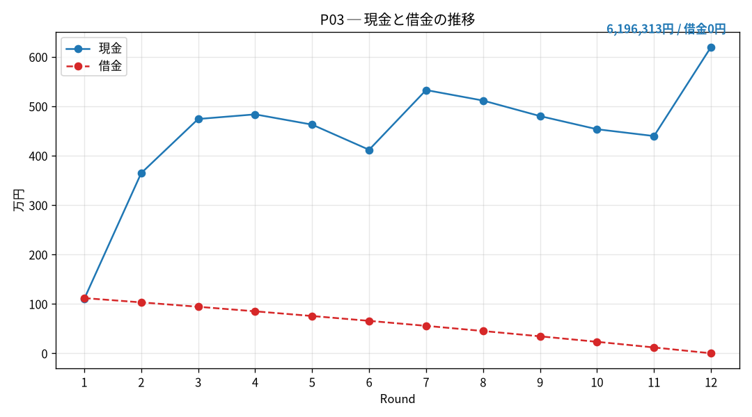 P03の現金と借金の推移