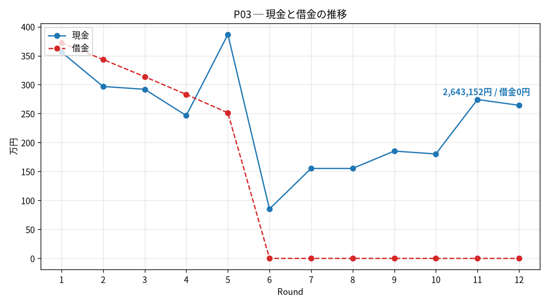 P03の現金と借金の推移