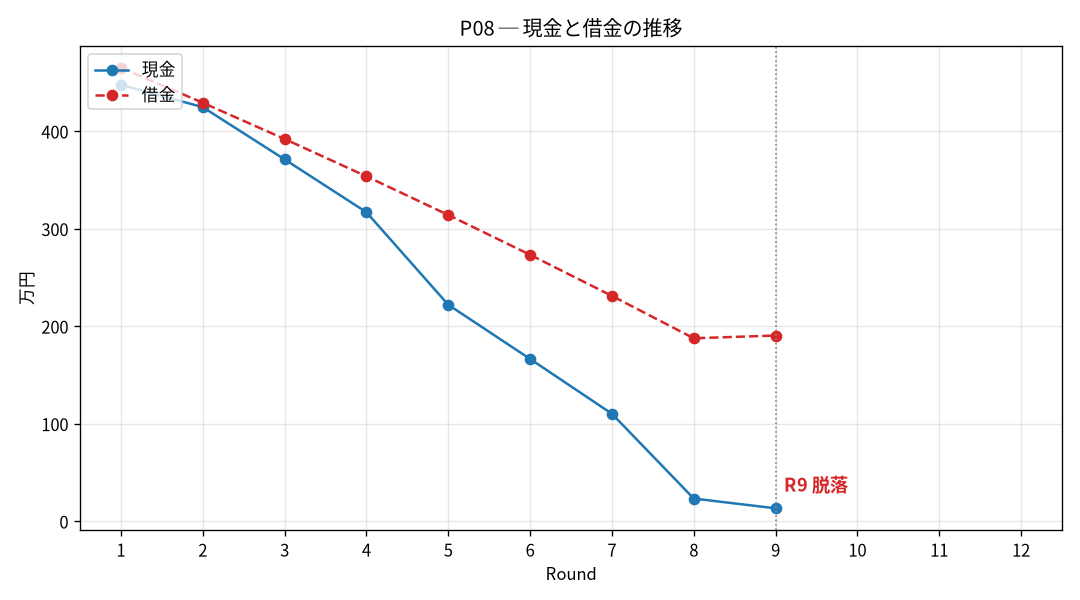 P08の現金と借金の推移