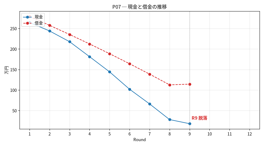 P07の現金と借金の推移
