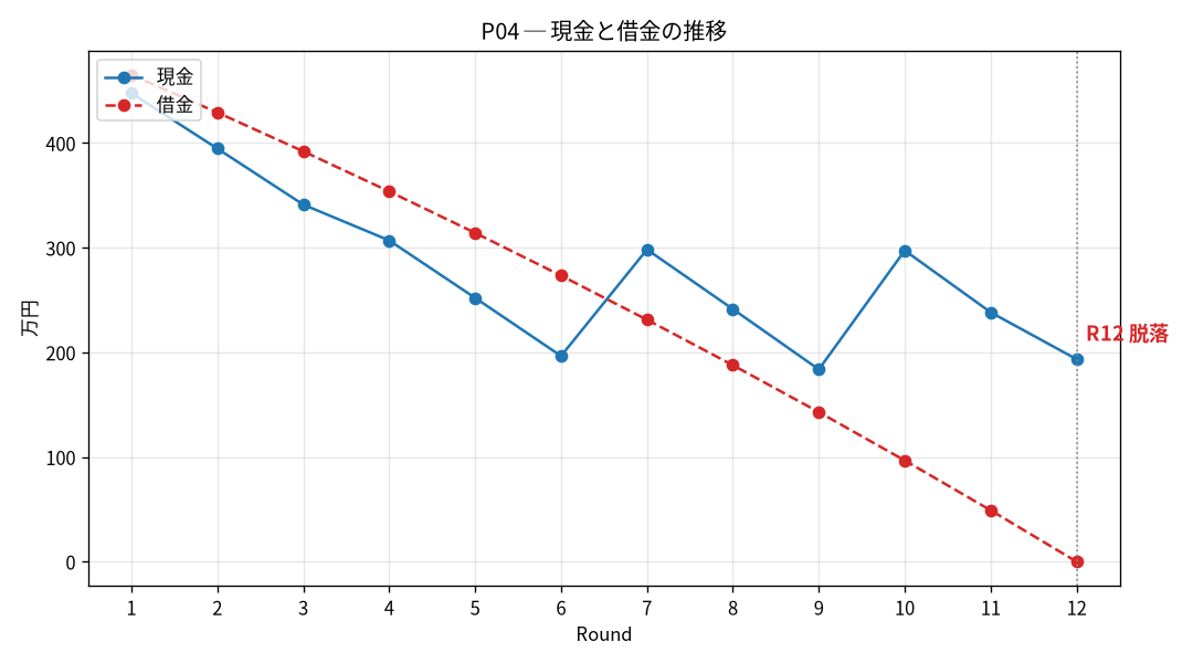 P04の現金と借金の推移