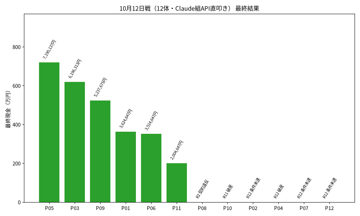 10月12日戦 最終結果チャート