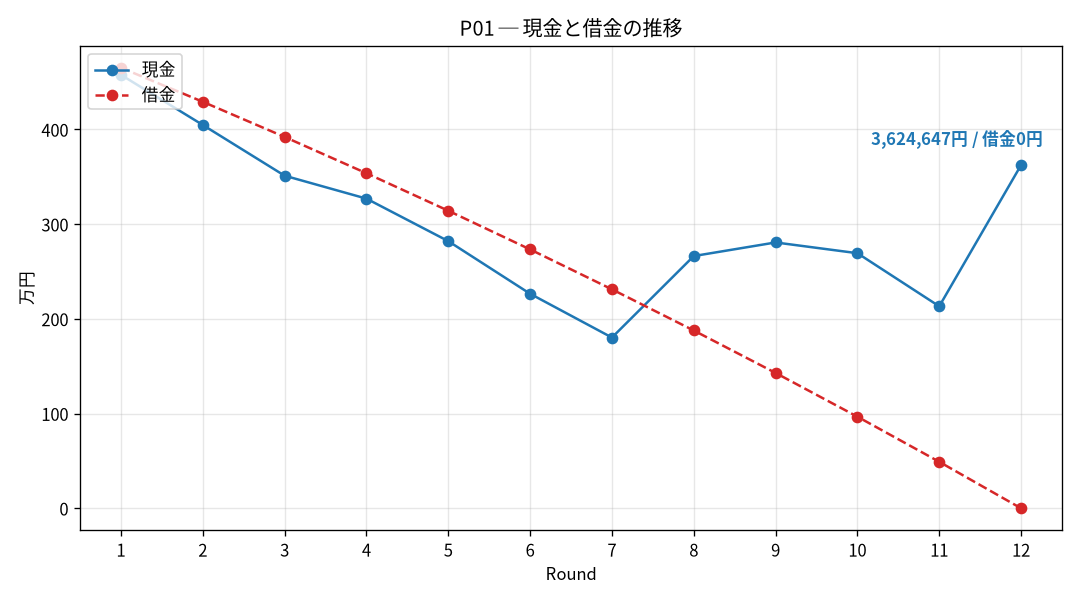 P01の現金と借金の推移
