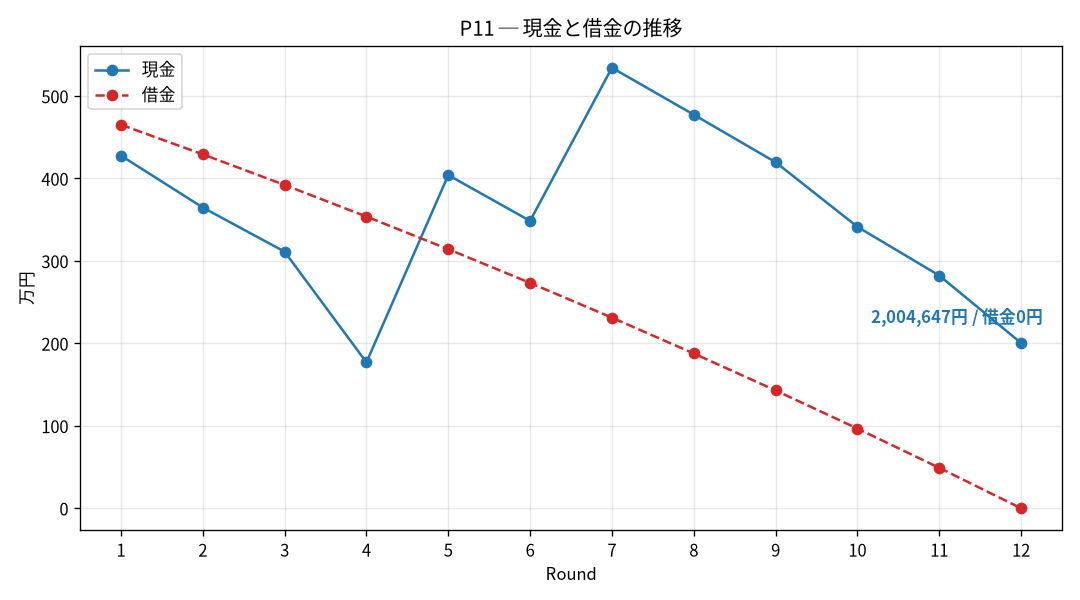 P11の現金と借金の推移