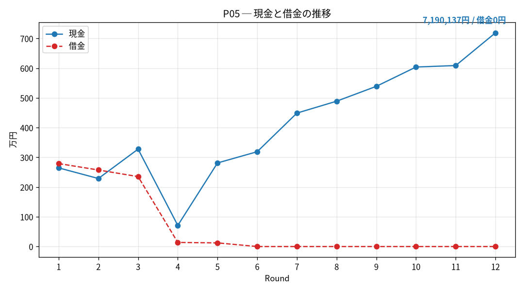 P05の現金と借金の推移