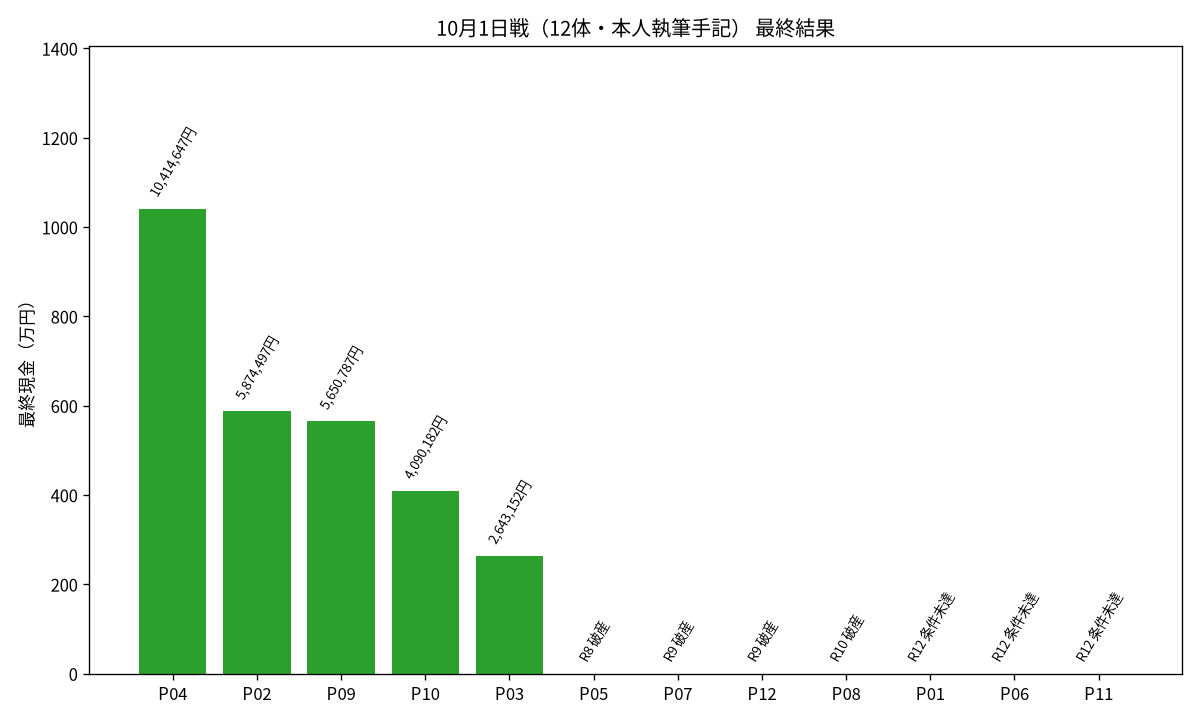 10月1日戦 最終結果チャート