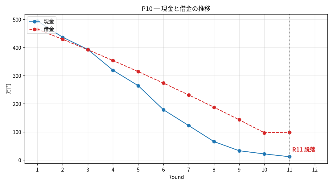 P10の現金と借金の推移