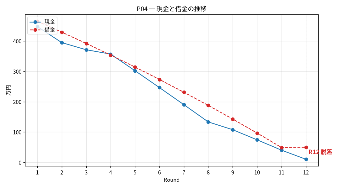 P04の現金と借金の推移