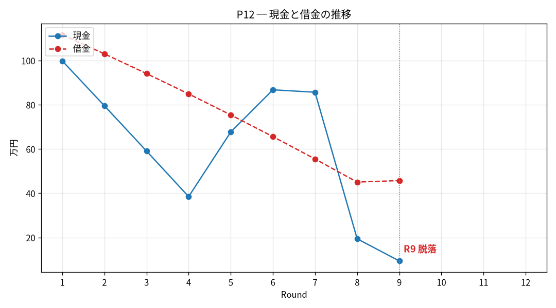 P12の現金と借金の推移