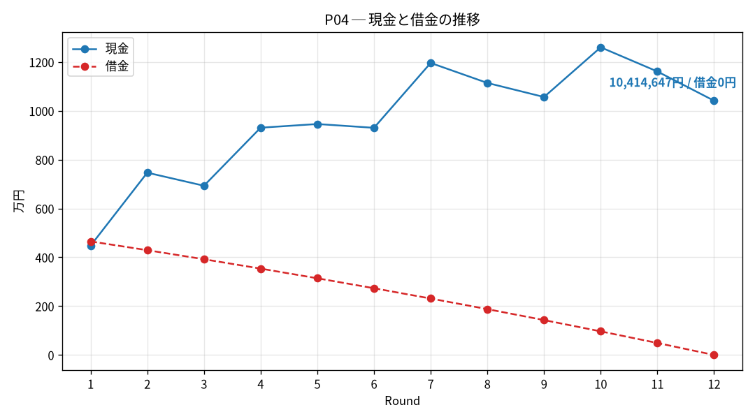 P04の現金と借金の推移