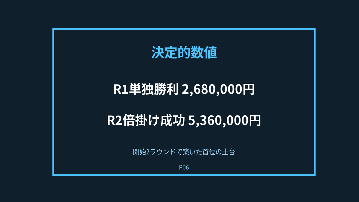 P06の決定的瞬間: R1単独勝利→R2倍掛け成功