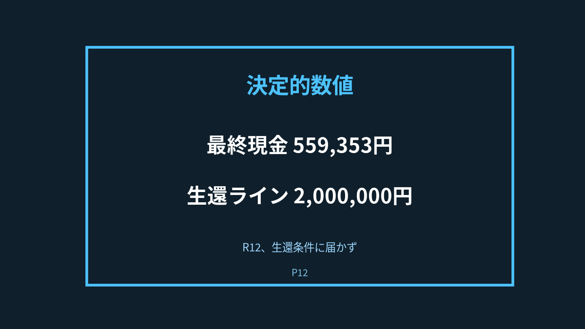 P12の決定的瞬間: 現金63万円、生還ラインまで残り2ラウンド