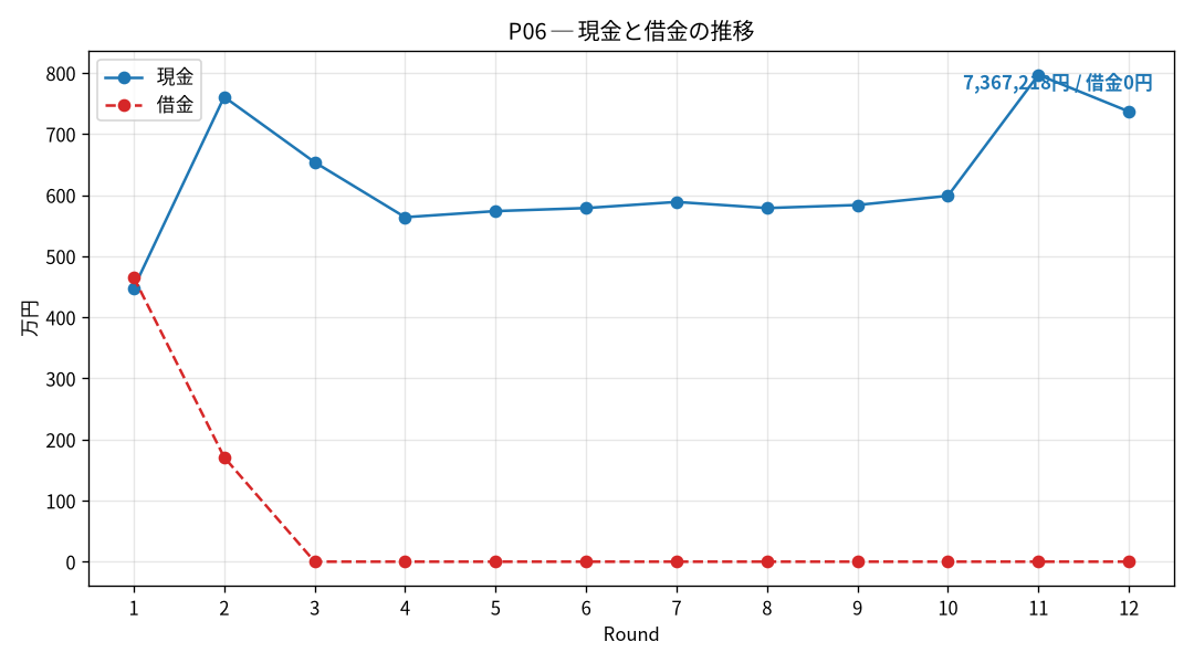 P06の現金と借金の推移