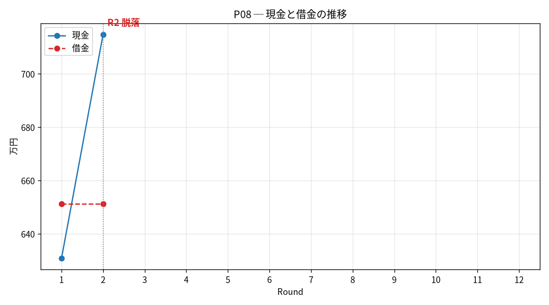 P08の現金と借金の推移