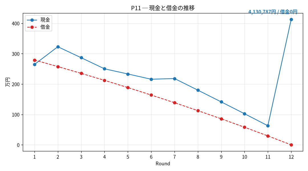 P11の現金と借金の推移