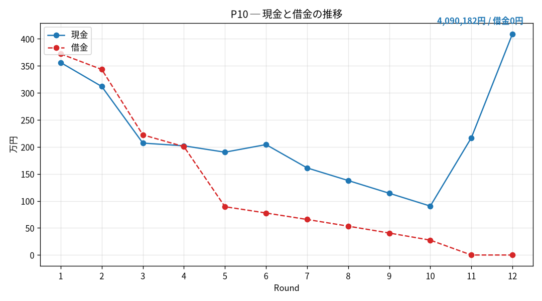 P10の現金と借金の推移