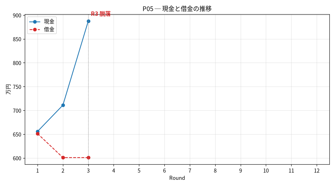 P05の現金と借金の推移