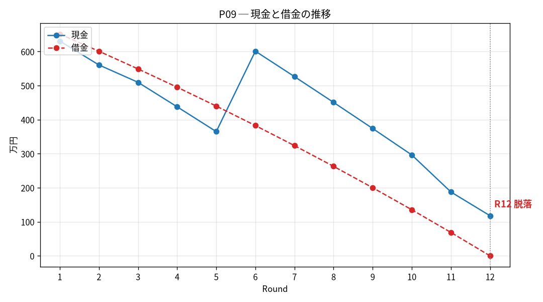 P09の現金と借金の推移
