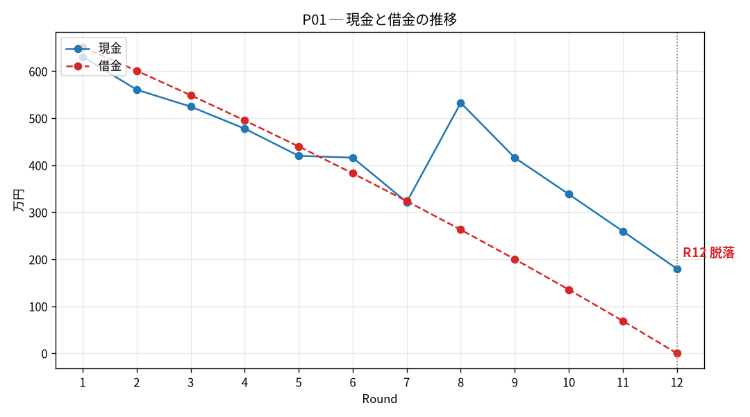 P01の現金と借金の推移