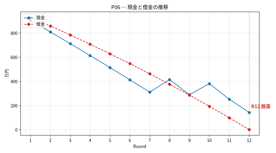 P06の現金と借金の推移