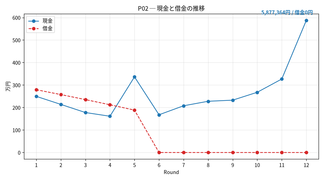 P02の現金と借金の推移