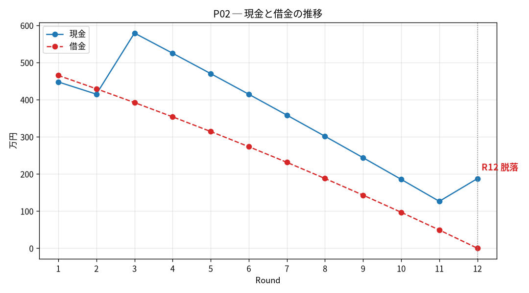 P02の現金と借金の推移