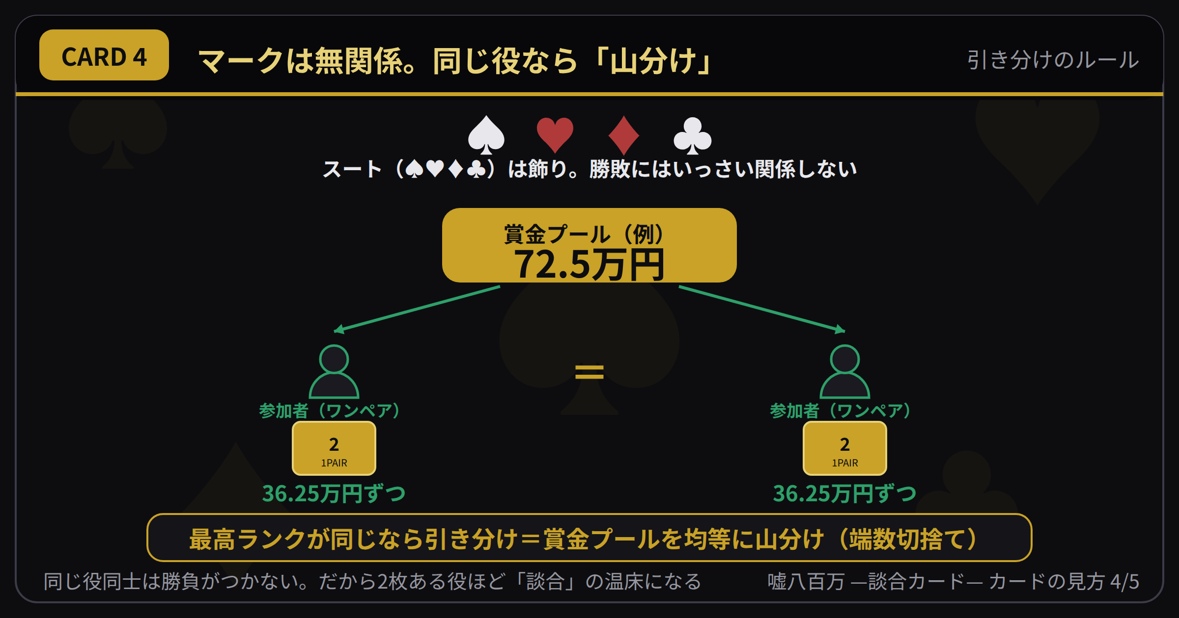 CARD4 マークは無関係。同じ役なら山分け