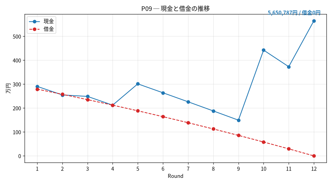 P09の現金と借金の推移