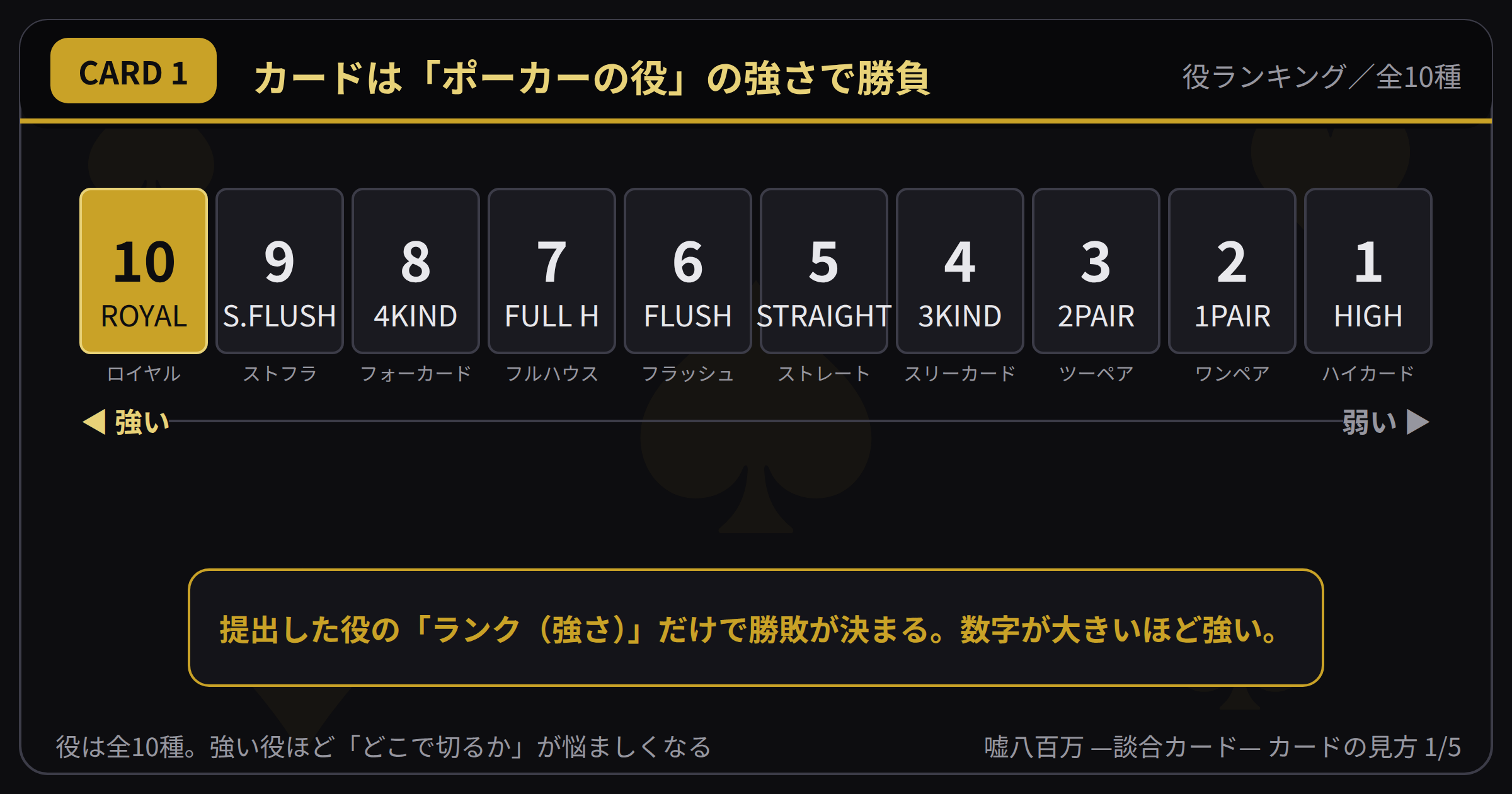 図解②:カードの見方 ―『嘘八百万 ―談合カード―』の役と勝敗