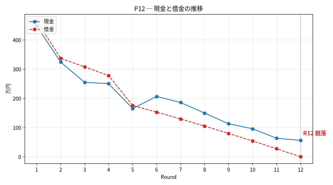 P12の現金と借金の推移
