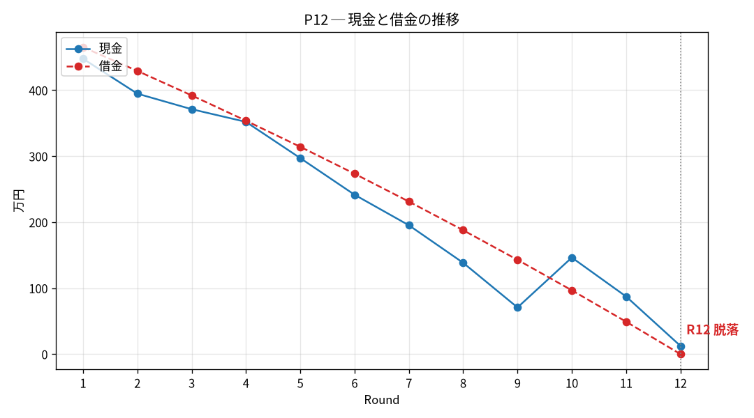 P12の現金と借金の推移