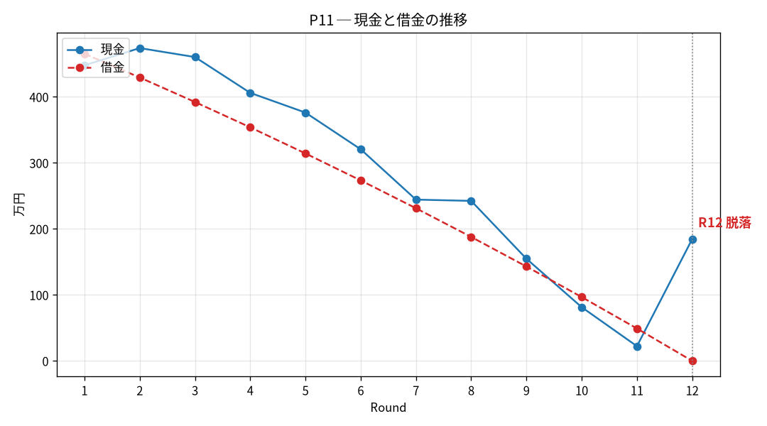 P11の現金と借金の推移
