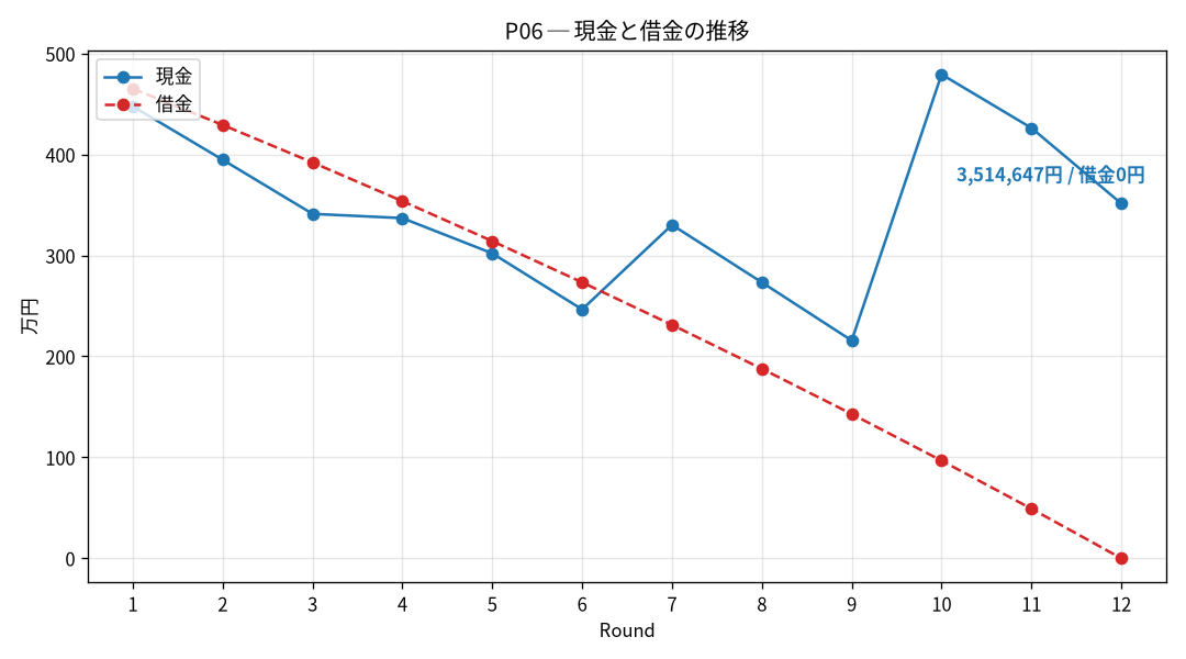 P06の現金と借金の推移