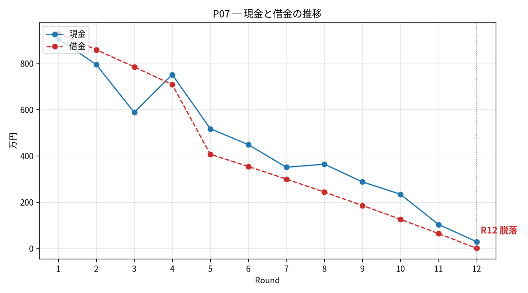 P07の現金と借金の推移