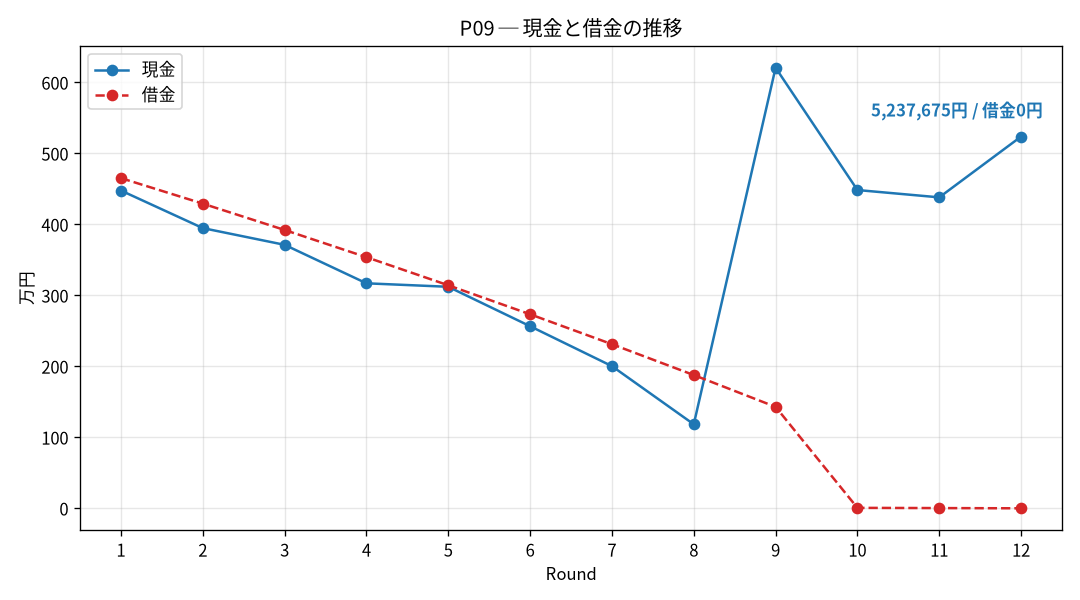 P09の現金と借金の推移