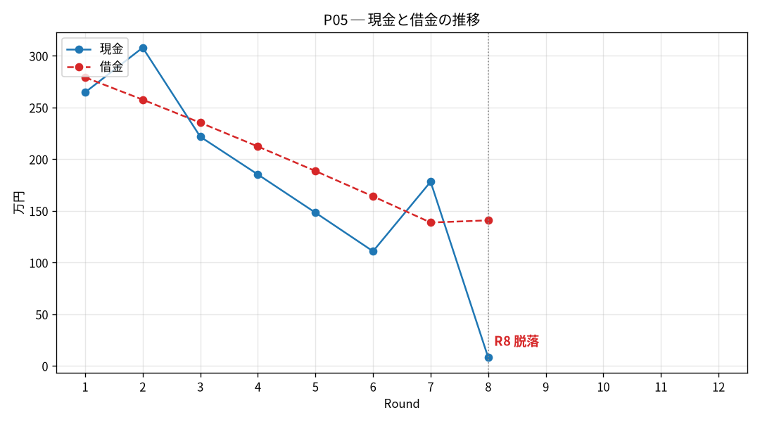 P05の現金と借金の推移