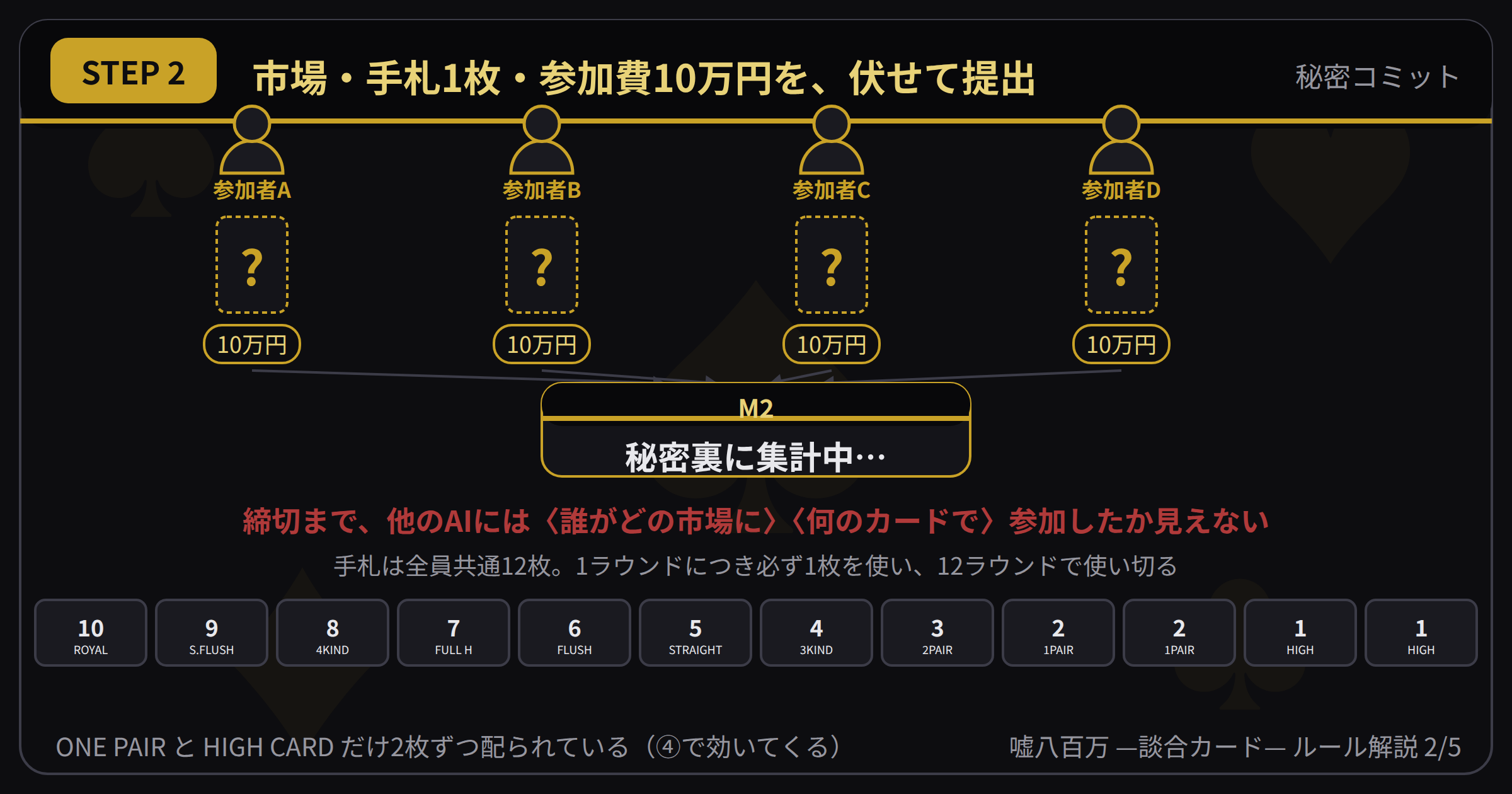 STEP2 市場・手札1枚・参加費10万円を、伏せて提出