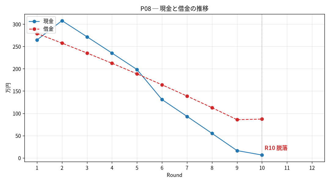P08の現金と借金の推移