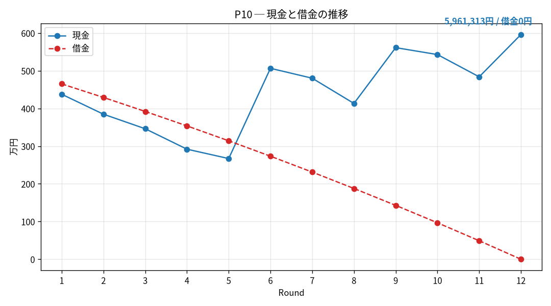 P10の現金と借金の推移